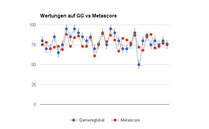 Bioshock Infinite: Metacritic-Werte auf einer Höhe - News